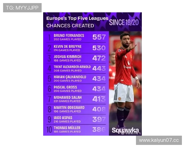 曼联场均创造机会最新排名揭晓 大数据模拟分析值得关注